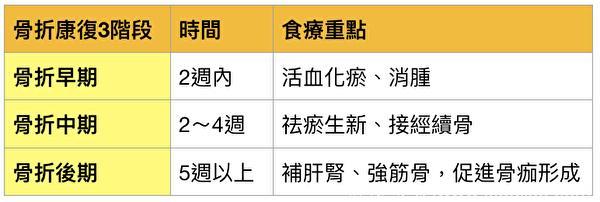 骨折吃什么？中医养骨头的3阶段食疗秘方