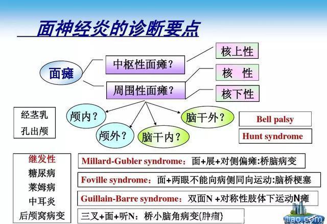 面瘫的针灸治疗！收了吧！