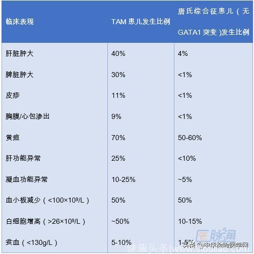 你认识一过性白血病吗？