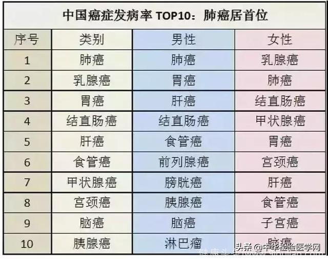 「权威」2018年中国癌症居首位！10大致癌因素，赶紧避开！