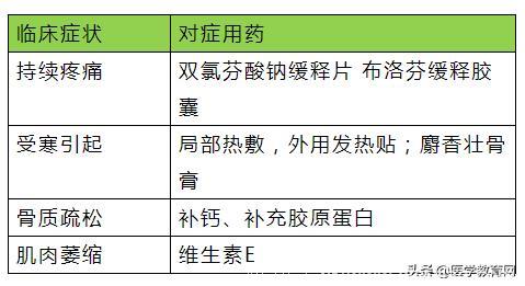 用药：肩周炎的诊断要点和对症用药！很有用！