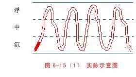 最全的入门脉诊知识，附详细图解（建议收藏）