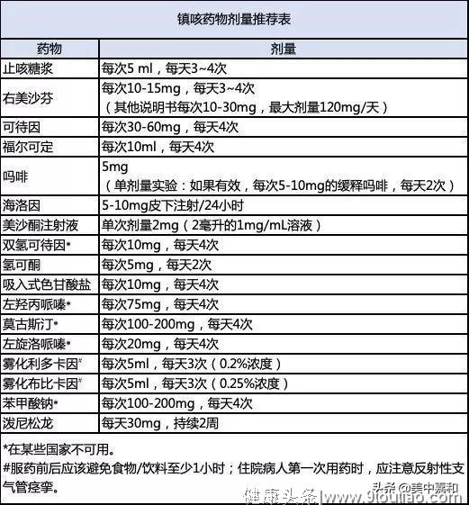 肺癌咳嗽老不好？多半是可待因不中用了