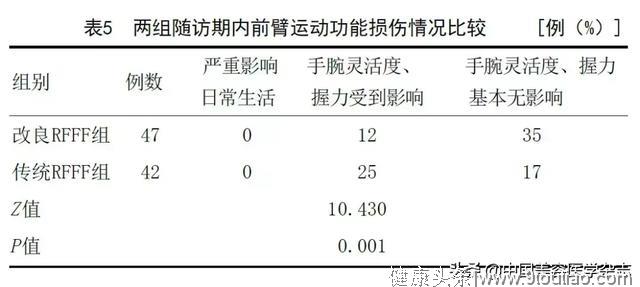 改良桡侧前臂游离皮瓣即刻修复口腔颌面部肿瘤根治术后缺损的临床观察