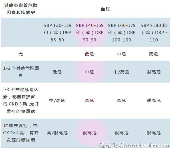 高血压1级是什么意思？要不要吃降压药？