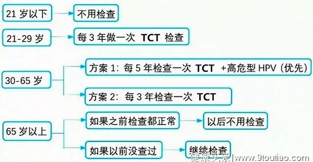 女性宫颈癌高发，与这个因素有关！专家：做好几件事，有效预防！