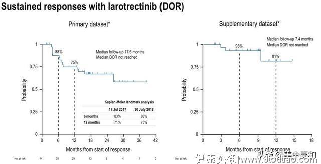 患者福利：抗癌谱宽、有效率75%，Larotrectinib临床试验招募开始