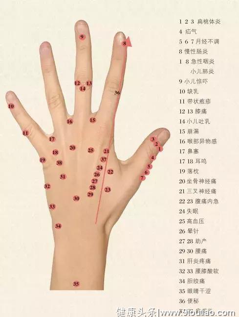 手穴是针灸里面很重要的一种方法十种常见病，教您手到病除