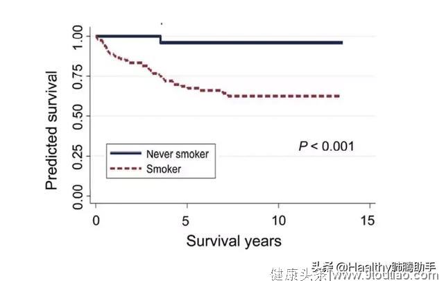为什么不吸烟的肺癌患者生存率高？不吸烟的人要不要做肺癌筛查？