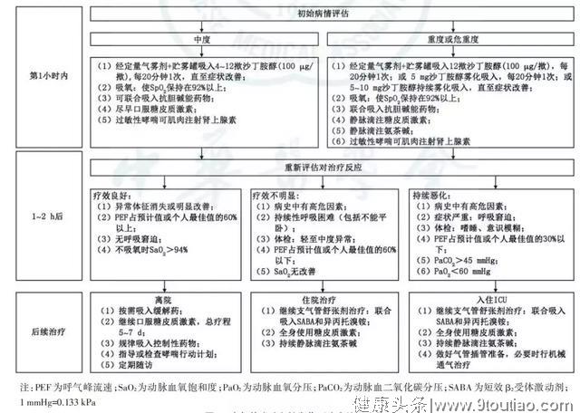 危急时刻，医生该如何处理哮喘急性发作