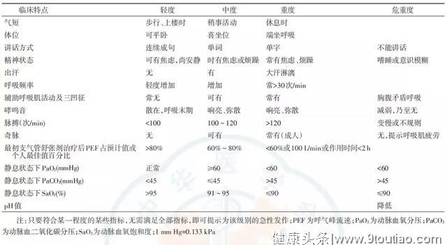 危急时刻，医生该如何处理哮喘急性发作