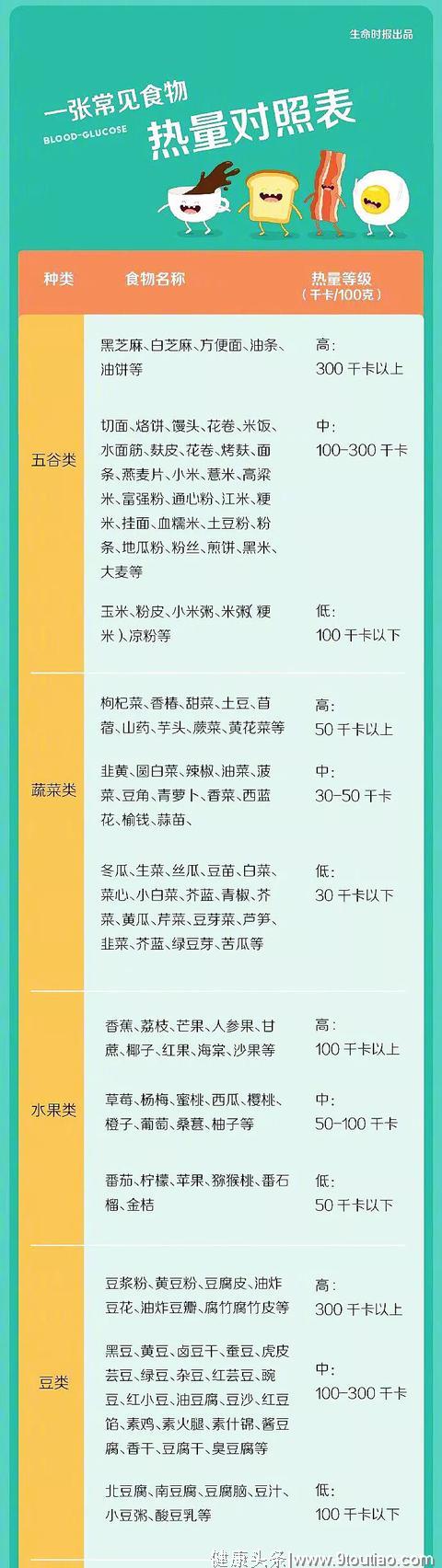 一张“常见食物热量表”，正在减肥、健身的人请收好