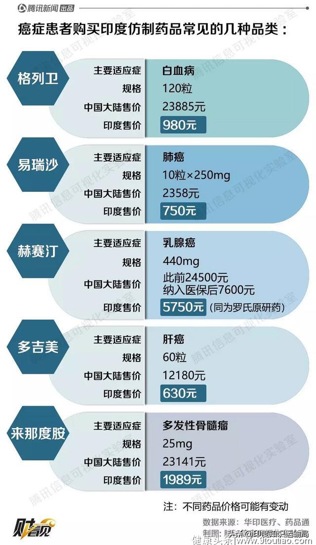 国内卖几万的抗癌药，印度只卖几百