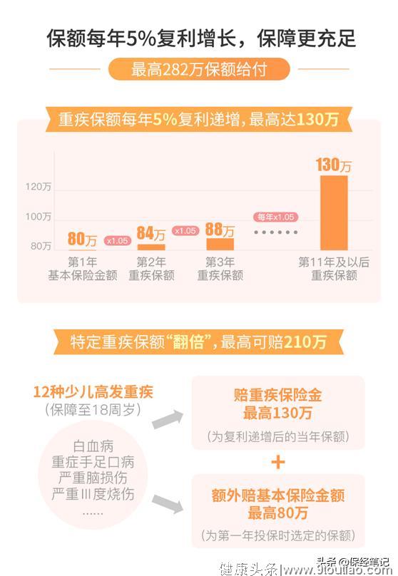 儿童重疾险推荐：百年大黄蜂少儿重疾险2号