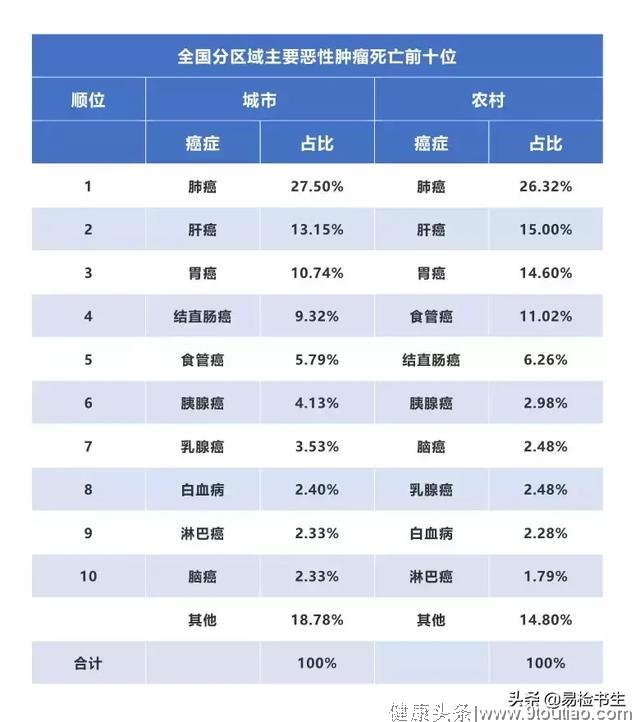 国家癌症中心刚刚发布：2019年全国癌症报告！