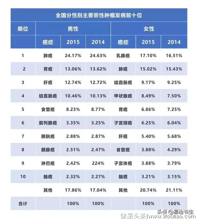 国家癌症中心刚刚发布：2019年全国癌症报告！