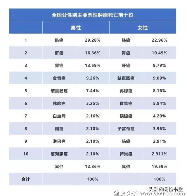 国家癌症中心刚刚发布：2019年全国癌症报告！