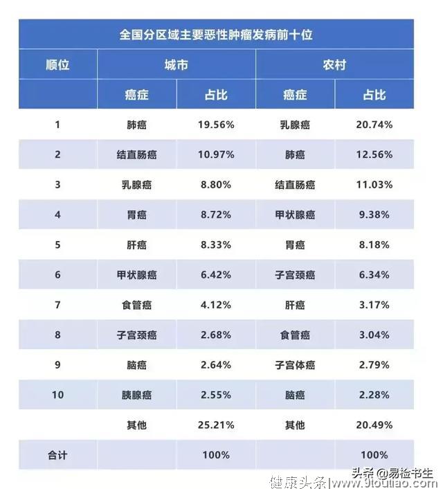 国家癌症中心刚刚发布：2019年全国癌症报告！