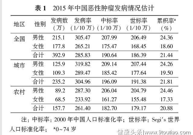 国家癌症中心刚刚发布，《2019年全国癌症报告》权威解读