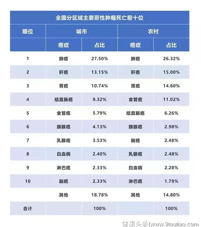 国家癌症中心刚刚发布，《2019年全国癌症报告》权威解读