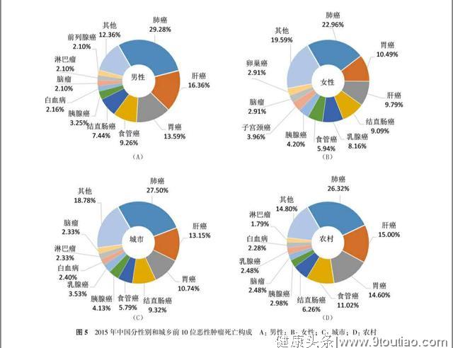 国家癌症中心刚刚发布，《2019年全国癌症报告》权威解读