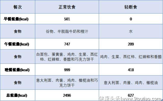 节后断食减肥，会带来什么样的麻烦？