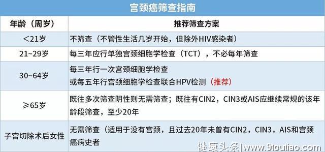 [女性健康] 早发现、可预防的癌症——宫颈癌