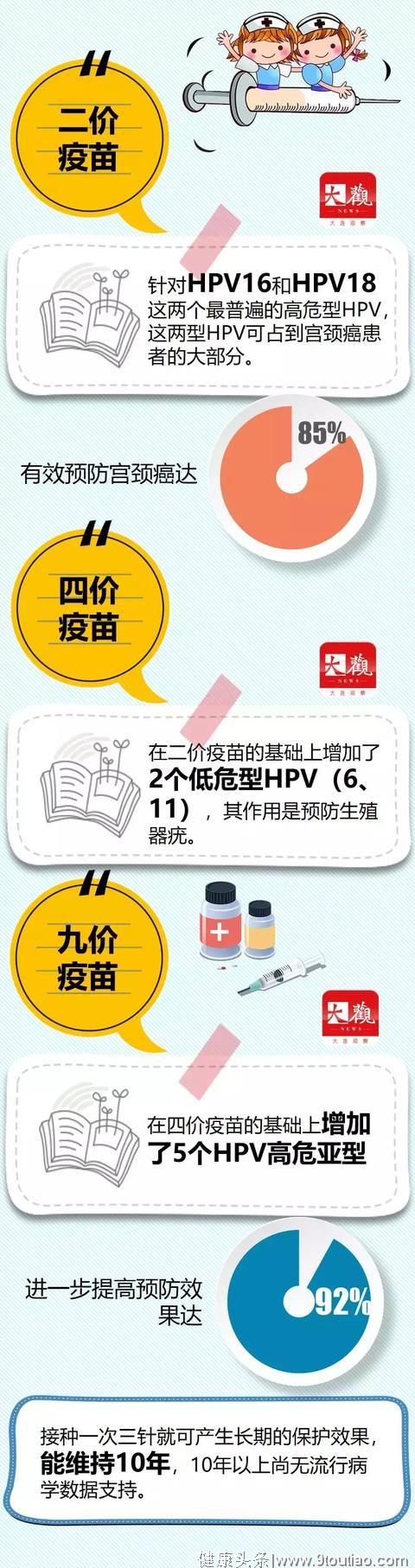 关于九价宫颈癌疫苗，大连权威回答来了