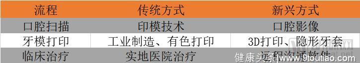 观趋势！远程正畸与中国齿科数字化创新的下一个十年将如何爆发？