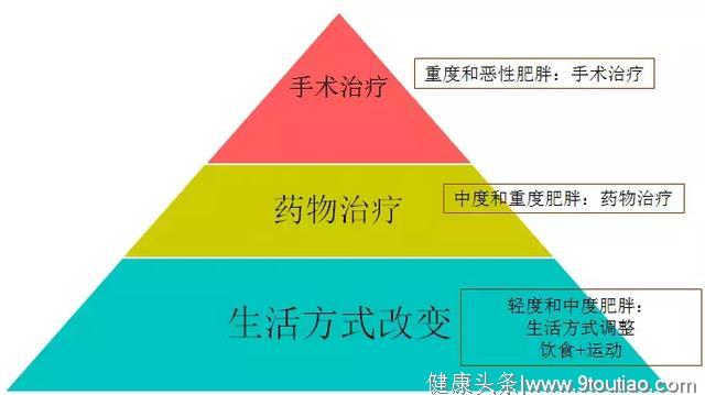 女人怎么过3月？减肥减肥再减肥！懒人的药物减肥法，可还靠谱？