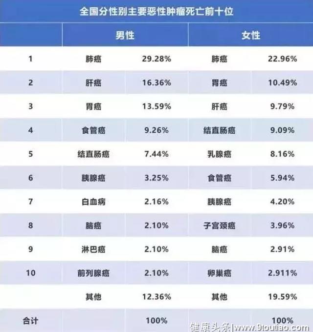 癌症不算什么？这十个才是最主要的女性杀手！