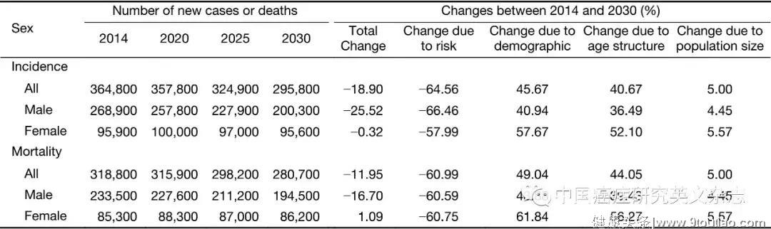 中国肝癌发病变化及2030年预测