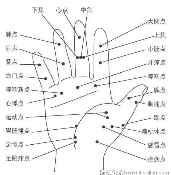 14个常见疾病特效穴位大全，超级实用的中医知识，收藏起来吧！