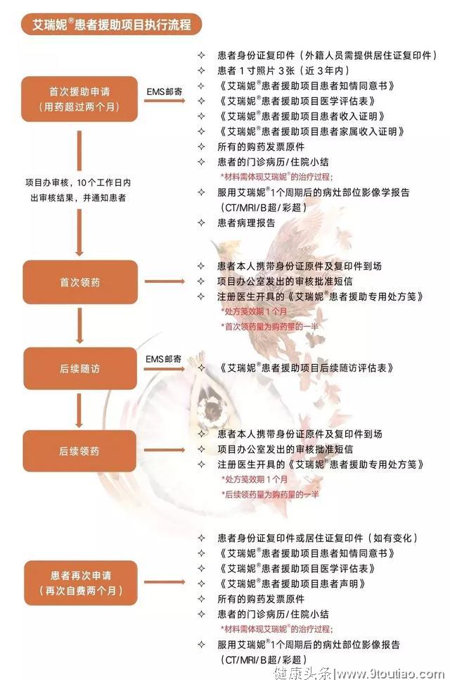 终于等到你：新药吡咯替尼赠药细则公布，慈善药店覆盖全国！