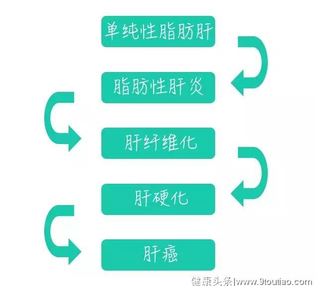 脂肪肝到底有多可怕？这篇文章说透了！