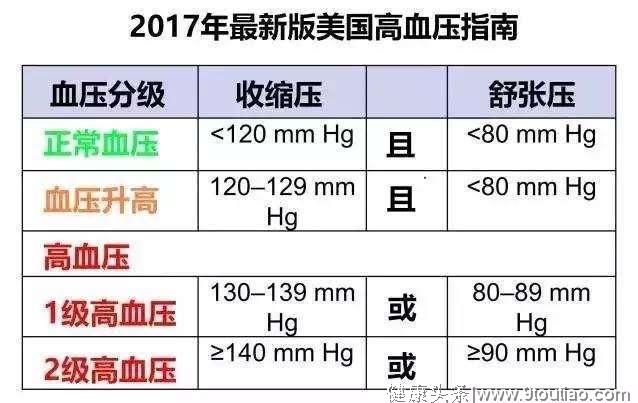 135/85mmHg的血压是不是高血压？要不要控制？医生说了大实话！