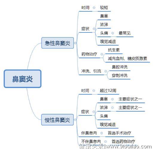 鼻窦炎是怎么回事？鼻窦炎=鼻炎？