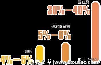 减肥就要少吃点？减肥时不注意这一点，减多少斤最后都会胖回去！