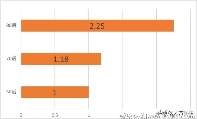 8种癌症开始向25岁年轻人伸出“魔爪”，原因竟如此常见！