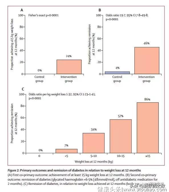 糖尿病真的可以逆转？医生研究给出答案，中国有2/3糖友或有机会