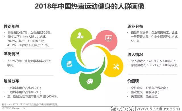 2019年中国运动健身行业发展趋势白皮书