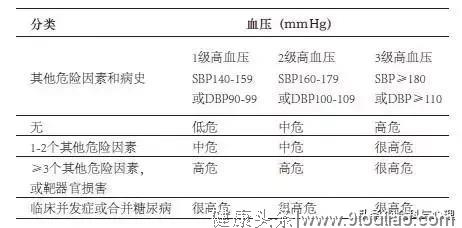中国高血压防治指南(2018年)摘录(之高血压分类与分层)
