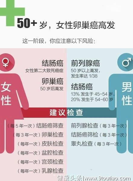 20岁到60岁不同年龄段防癌建议，转给身边人