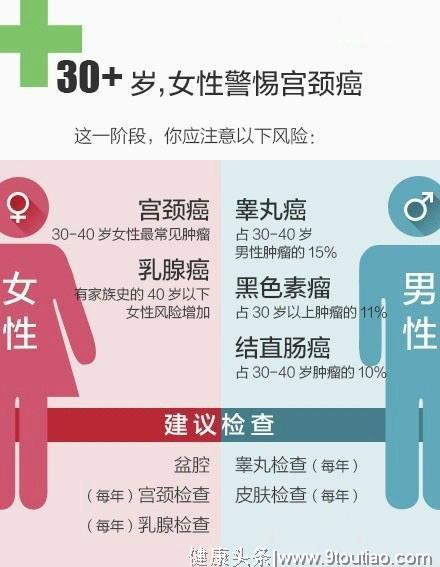 20岁到60岁不同年龄段防癌建议，转给身边人