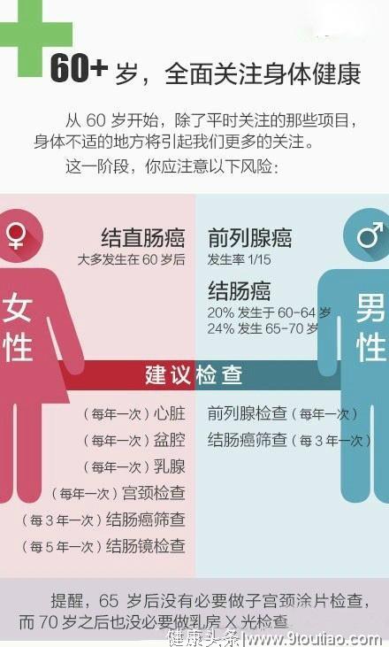 20岁到60岁不同年龄段防癌建议，转给身边人