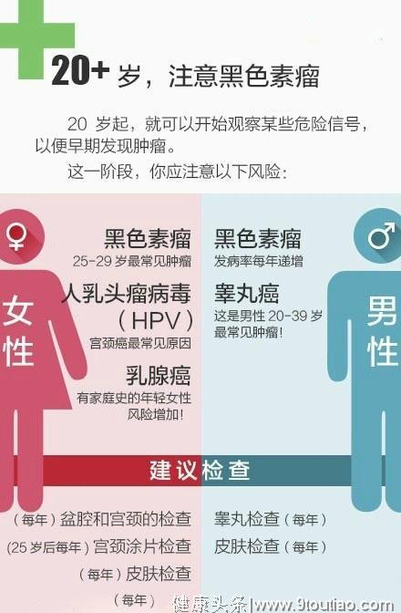 20岁到60岁不同年龄段防癌建议，转给身边人