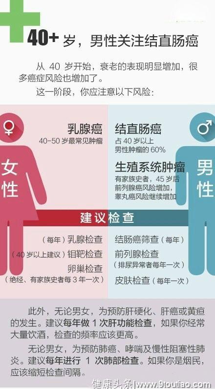 20岁到60岁不同年龄段防癌建议，转给身边人