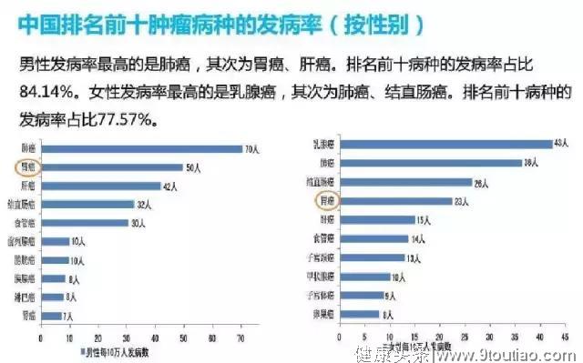 为什么胃癌不放过中国人？这2个原因一定要注意