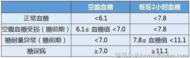 5亿人已悄悄成为糖尿病候选人，糖前期不可轻视