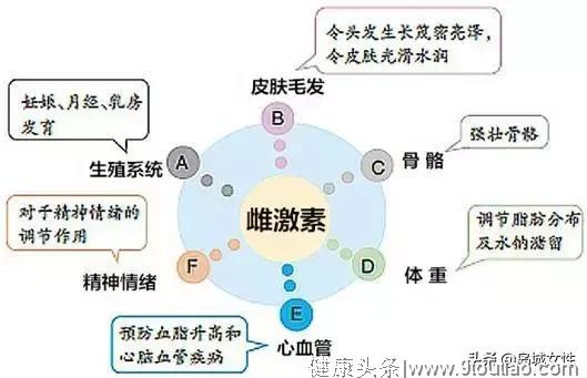 “更年期”常识攻略大全，为了身边的女性了解一下吧！